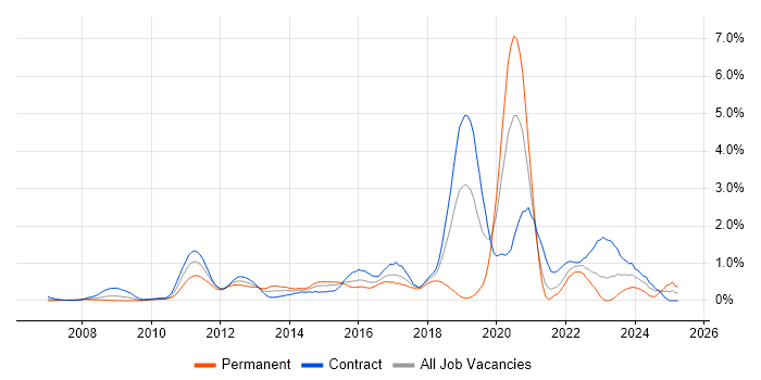 Job vacancy trend for Python Developer in East London Job vacancy trend for Python Developer in East London