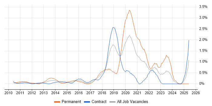 Job vacancy trend for Python Engineer in East London Job vacancy trend for Python Engineer in East London