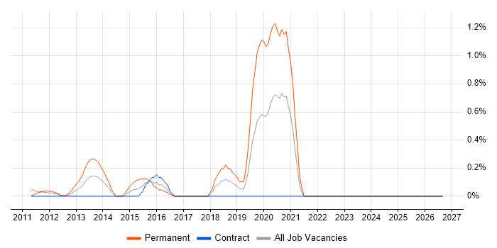 Python Software Engineer job vacancy trend in East London
