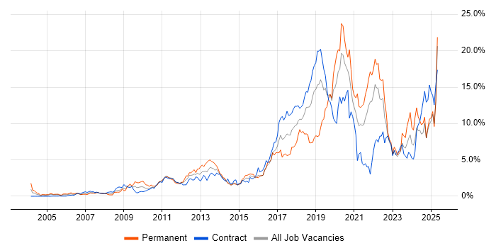 Job vacancy trend for Python in East London Job vacancy trend for Python in East London