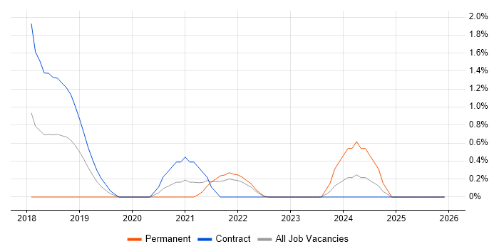 PyTorch job vacancy trend in East London