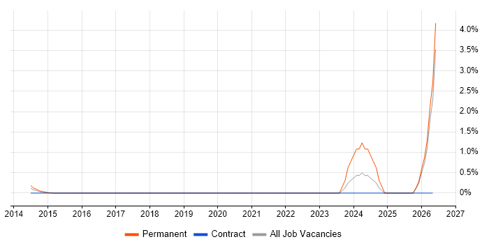 QA Officer job vacancy trend in East London