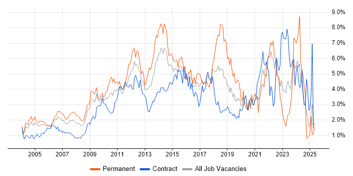 Job vacancy trend for QA in East London Job vacancy trend for QA in East London