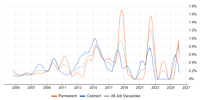 Quality Management job vacancy trend in East London