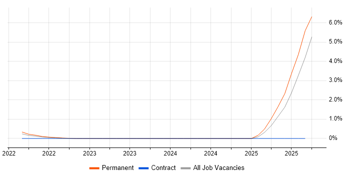 Qualtrics job vacancy trend in East London Qualtrics job vacancy trend in East London