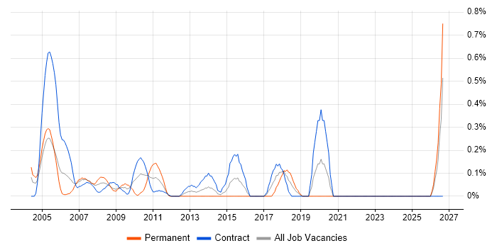Quantitative Analysis job vacancy trend in East London