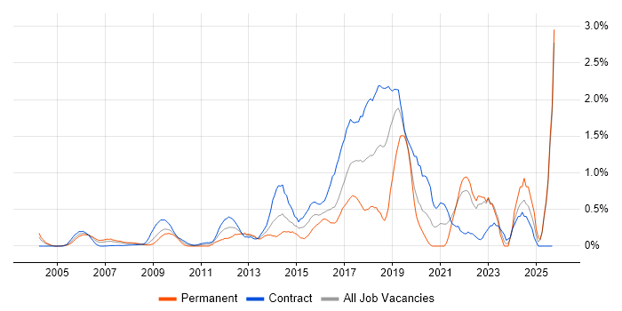 R job vacancy trend in East London R job vacancy trend in East London