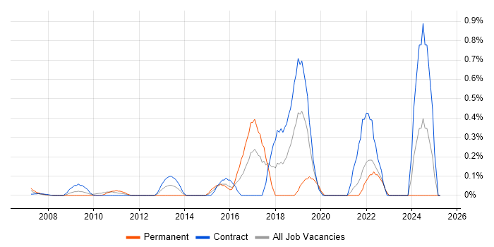 Job vacancy trend for Rapid Prototyping in East London Job vacancy trend for Rapid Prototyping in East London