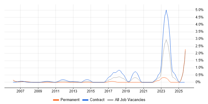 RBAC job vacancy trend in East London RBAC job vacancy trend in East London
