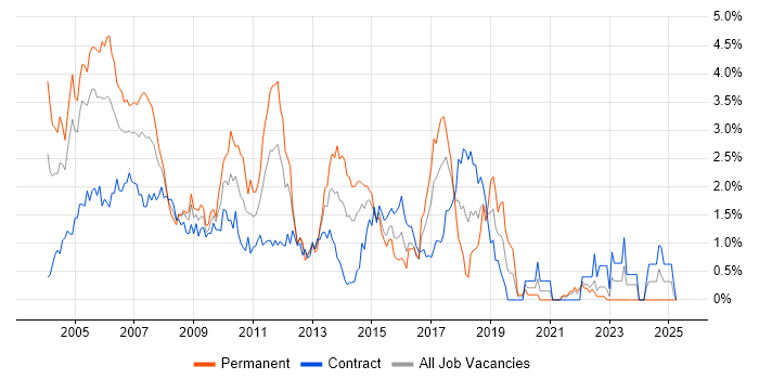 Job vacancy trend for RDBMS in East London Job vacancy trend for RDBMS in East London