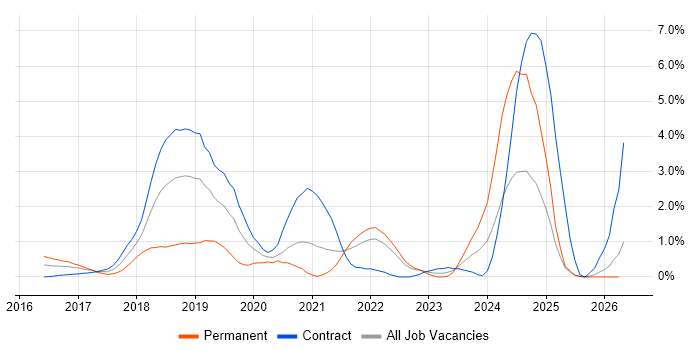 React Developer job vacancy trend in East London