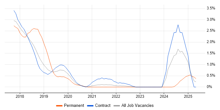Job vacancy trend for React Native in East London Job vacancy trend for React Native in East London