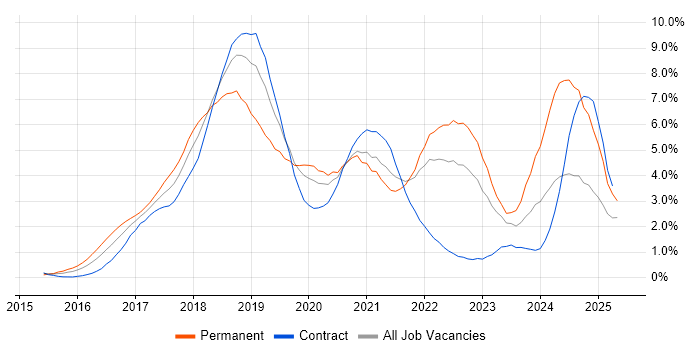 Job vacancy trend for React in East London Job vacancy trend for React in East London