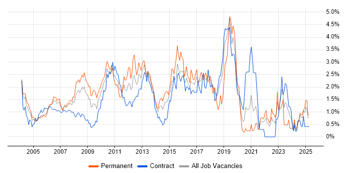 Job vacancy trend for Red Hat in East London Job vacancy trend for Red Hat in East London