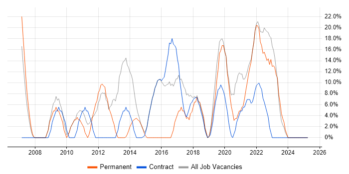 Job vacancy trend for Agile in Redbridge Job vacancy trend for Agile in Redbridge
