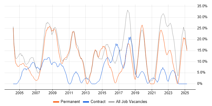 Job vacancy trend for Analyst in Redbridge Job vacancy trend for Analyst in Redbridge