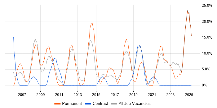Job vacancy trend for Analytical Skills in Redbridge Job vacancy trend for Analytical Skills in Redbridge