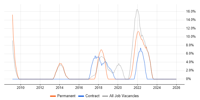 Analytics job vacancy trend in Redbridge