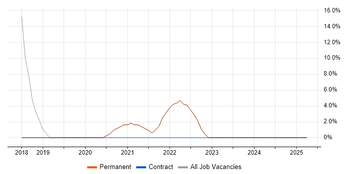 Job vacancy trend for Ansible in Redbridge Job vacancy trend for Ansible in Redbridge