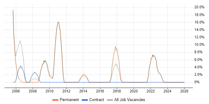 Apache job vacancy trend in Redbridge