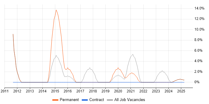 Job vacancy trend for Apple in Redbridge Job vacancy trend for Apple in Redbridge
