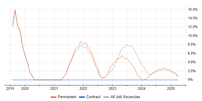 Job vacancy trend for Artificial Intelligence in Redbridge Job vacancy trend for Artificial Intelligence in Redbridge