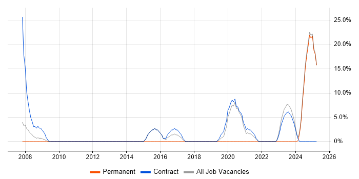 Job vacancy trend for Asset Management in Redbridge Job vacancy trend for Asset Management in Redbridge