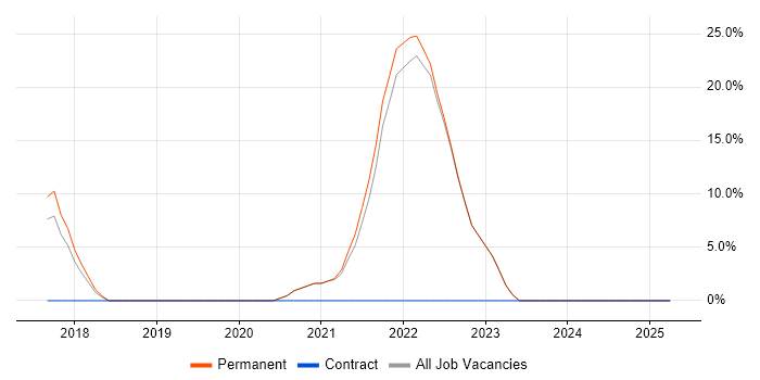 Job vacancy trend for AWS in Redbridge Job vacancy trend for AWS in Redbridge