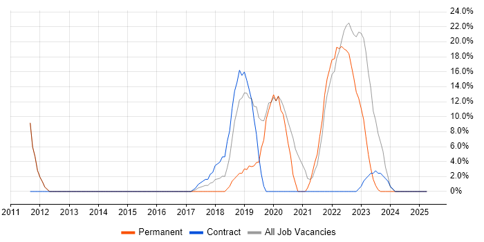 Job vacancy trend for Azure in Redbridge Job vacancy trend for Azure in Redbridge