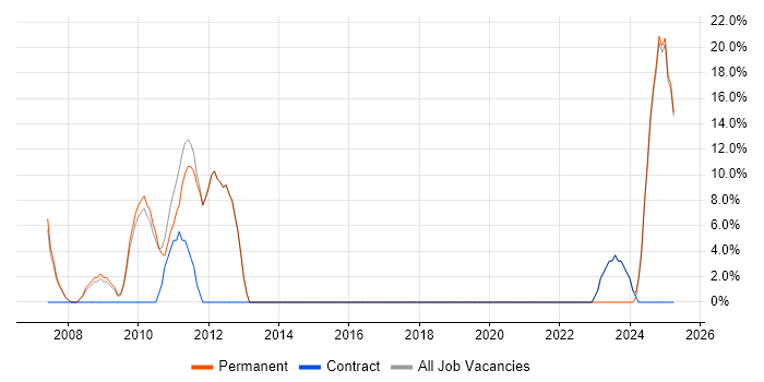 Job vacancy trend for Banking in Redbridge Job vacancy trend for Banking in Redbridge