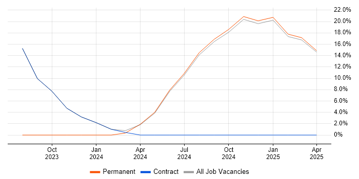 Job vacancy trend for Bloomberg in Redbridge Job vacancy trend for Bloomberg in Redbridge