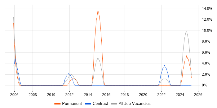 Job vacancy trend for Broadband in Redbridge Job vacancy trend for Broadband in Redbridge