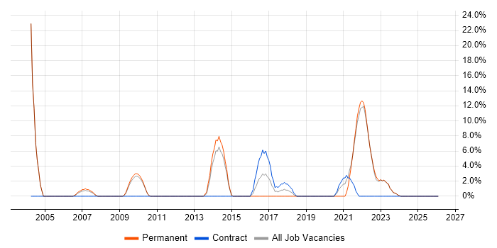 Business Analysis job vacancy trend in Redbridge