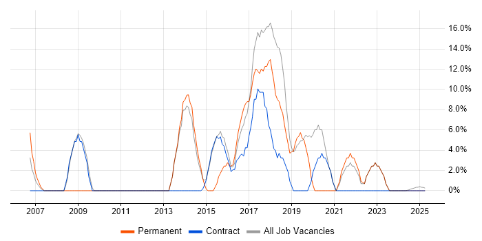 Job vacancy trend for Business Intelligence in Redbridge Job vacancy trend for Business Intelligence in Redbridge