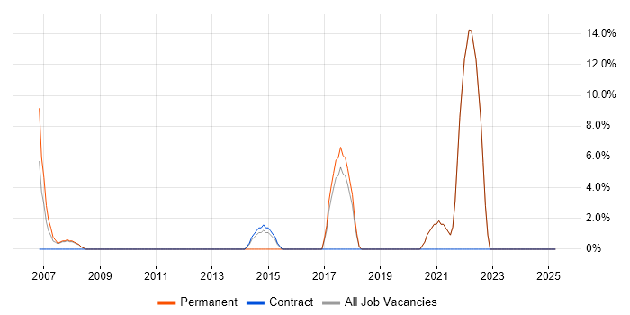 Job vacancy trend for Coaching in Redbridge Job vacancy trend for Coaching in Redbridge