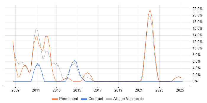 Job vacancy trend for Computer Science in Redbridge Job vacancy trend for Computer Science in Redbridge