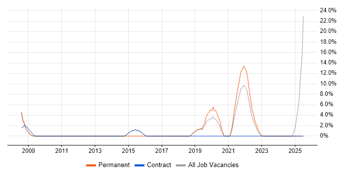 Job vacancy trend for Continuous Improvement in Redbridge