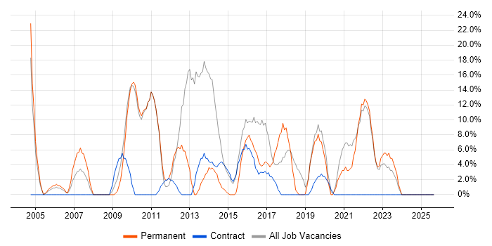 CSS job vacancy trend in Redbridge CSS job vacancy trend in Redbridge