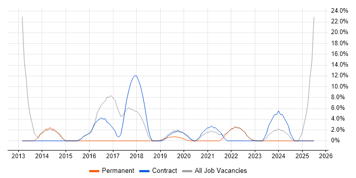 Job vacancy trend for Customer Experience in Redbridge