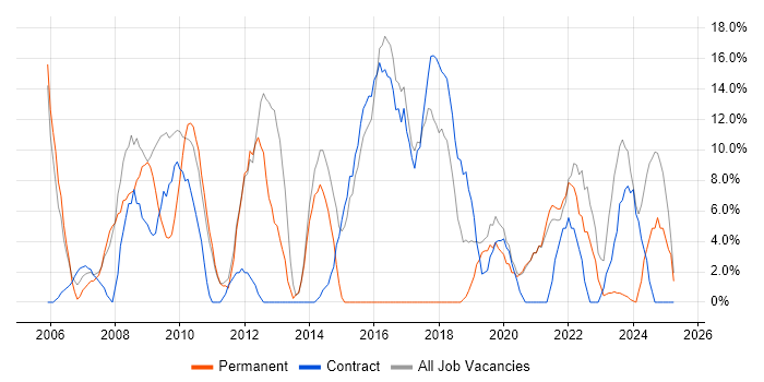 Job vacancy trend for Customer Service in Redbridge Job vacancy trend for Customer Service in Redbridge