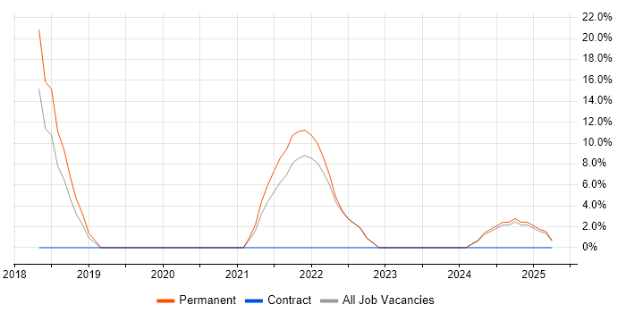 Job vacancy trend for Cybersecurity in Redbridge Job vacancy trend for Cybersecurity in Redbridge