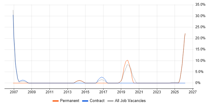 Data Analysis job vacancy trend in Redbridge