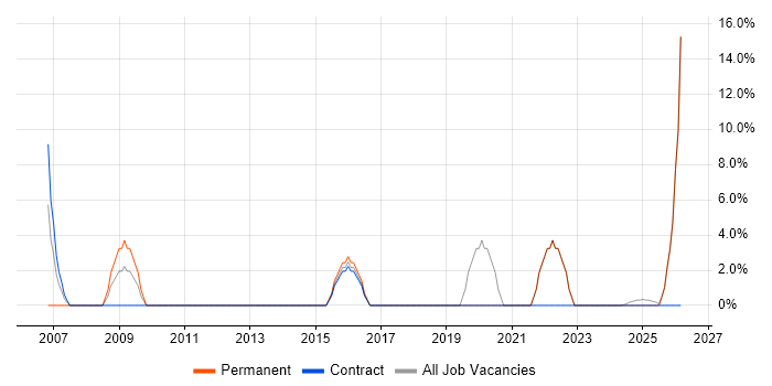 Data Analyst job vacancy trend in Redbridge