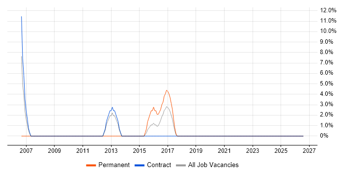 Data Collection job vacancy trend in Redbridge