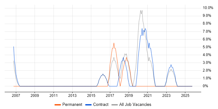 Data Protection job vacancy trend in Redbridge