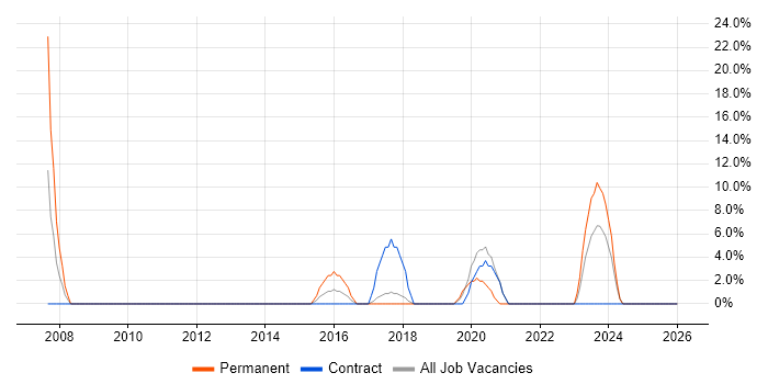 Data Quality job vacancy trend in Redbridge