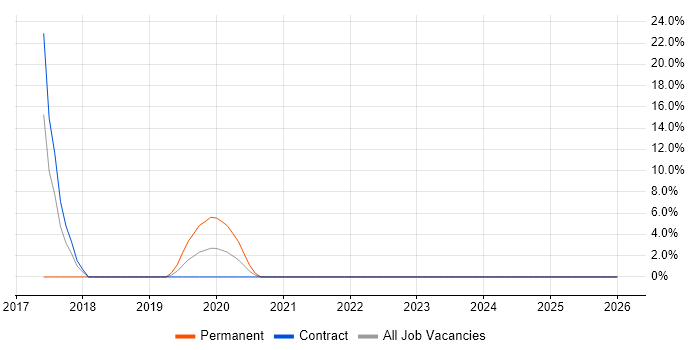 Data Transformation job vacancy trend in Redbridge