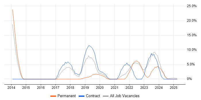 Job vacancy trend for DBS Check in Redbridge Job vacancy trend for DBS Check in Redbridge