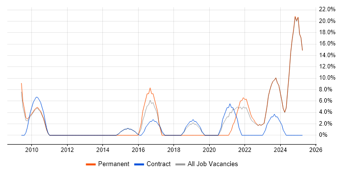Job vacancy trend for Decision-Making in Redbridge Job vacancy trend for Decision-Making in Redbridge