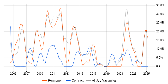 Job vacancy trend for Degree in Redbridge Job vacancy trend for Degree in Redbridge